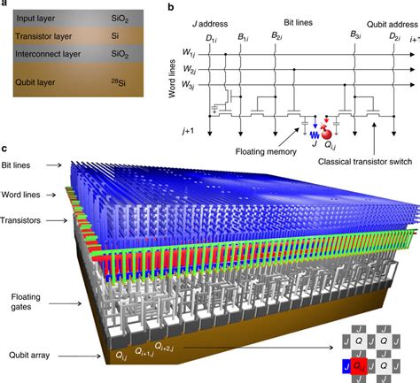 Physical Quantum Processor A A Silicon On Insulator Soi Wafer Is