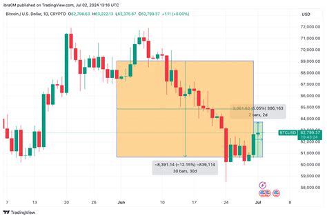 Bitcoin Price Forecast Can Btc Reach 70k In July 2024