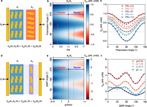 Configurable Polarity Transition Of Linear And Circular Polarization