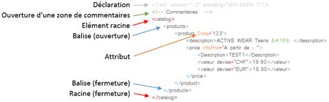 Le PAPE Le XML C Est Simple Ou Pas