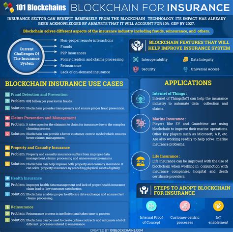 Blockchain For Insurance Use Cases And Applications