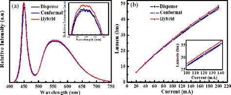 Figure From Improving The Angular Color Uniformity Of Hybrid Phosphor