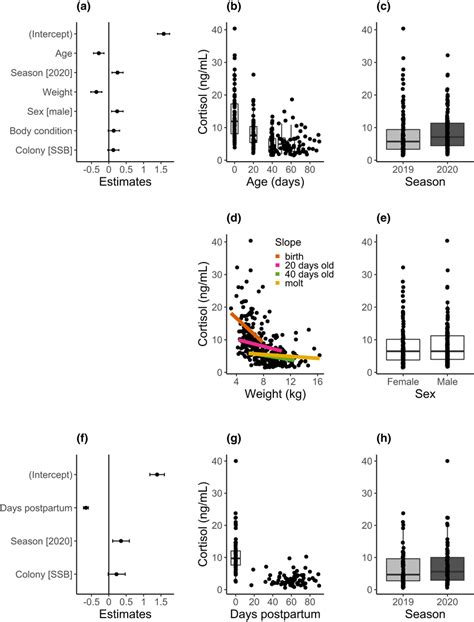 Generalized Linear Mixed Models For Pup Ae And Mother Fh Baseline