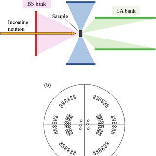 A Schematic Drawing Of The Neutron Diffraction Experiment At The