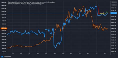 Trendwende Am Krypto Markt Bitcoin Reserven Sinken Wieder