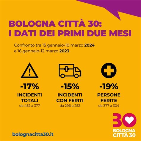 Bologna incidenti stradali in calo dopo due mesi di Città 30