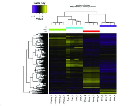 Degs Hierarchical Clustering Heat Map Showing Genes Rows With Download Scientific Diagram