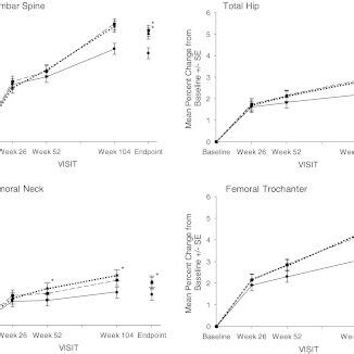 Mean Percent Change From Baseline SE In Bone Mineral Density Over