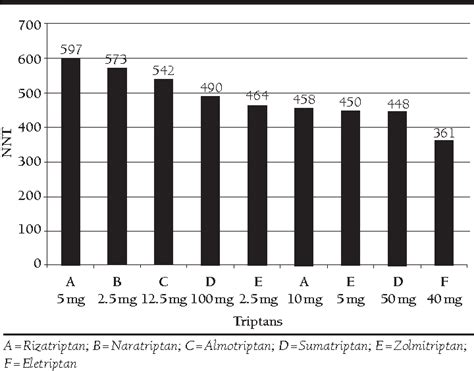 [pdf] Triptans For Migraine Therapy A Comparison Based On Number Needed To Treat And Doses