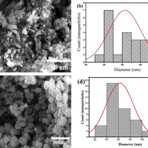 Sem Images Of A Zno Bamg Nanocomposite And C Zno Nanoparticle B D