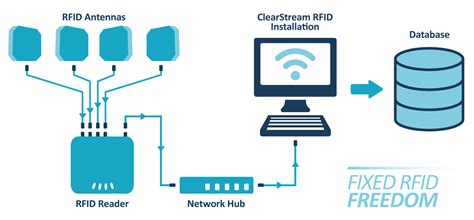 Fixed RFID Reading Software | ClearStream