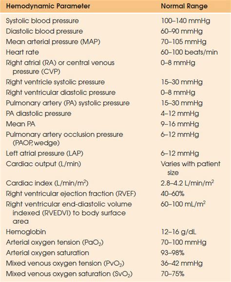 Hemodynamic Monitoring Values Chart