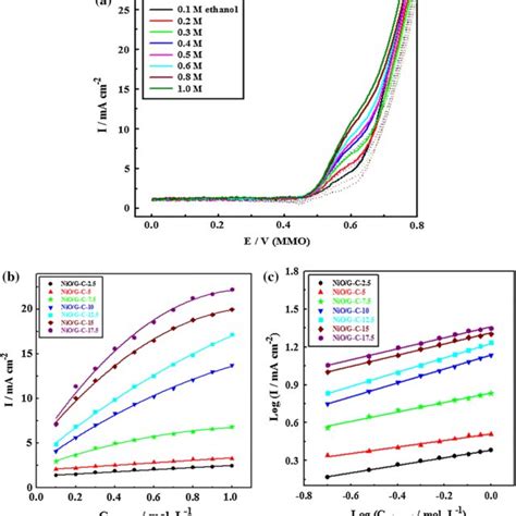 A Cyclic Voltammograms Of Ethanol Oxidation Reaction At Niog C 10