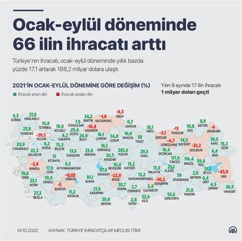 Ocak Eyl L D Neminde Ilin Ihracat Artt