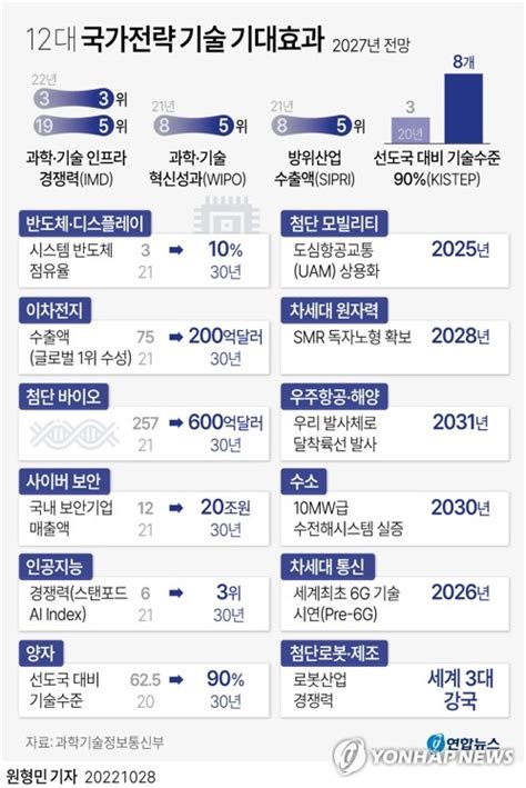 첨단과학만이 먹고살 길정부 12개 전략기술 집중 육성한다종합 나무뉴스