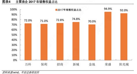 图表4主要房企2017年销售权益占比行行查行业研究数据库