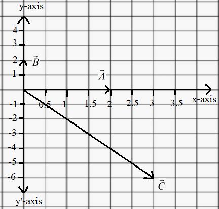 Draw The Vector Vec C 1 5 Vec A 3 Vec B Only The Length And