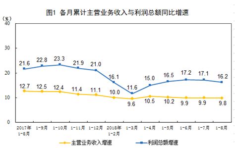 2018年1 8月份全国规模以上工业企业利润增长162