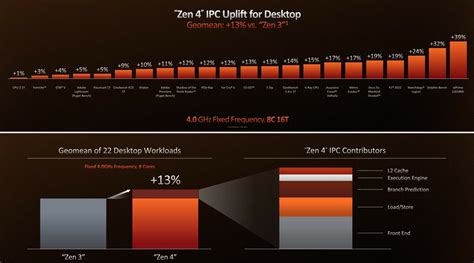 AMD Zen 4 delivers 13 per cent IPC uplift over Zen 3 at the same ...