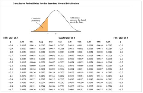 Normal Probability Distribution Table