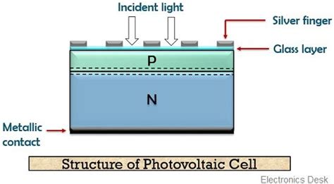 What Are Photovoltaic Solar Cells Definition Construction Working