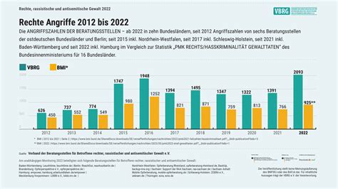 Rechte Rassistische Und Antisemitische Gewalt In Deutschland 2022