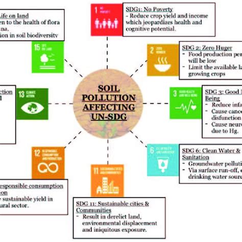 Various anthropogenic sources of soil pollution. | Download Scientific ...