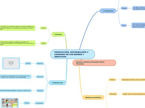 PRODUCCIÓN DISTRIBUCIÓN Y CONSUMO DE LOS Mind Map