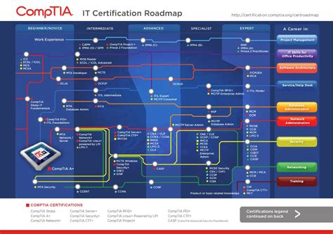 Comptia IT Certiﬁcation Roadmap by CLASSoptions - Issuu