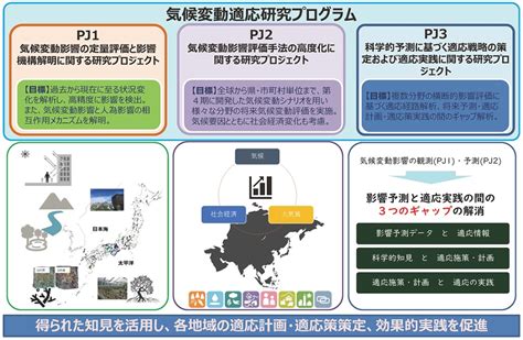 気候変動適応研究プログラムの概要（2021年度 40巻3号）｜国環研ニュース 40巻｜国立環境研究所