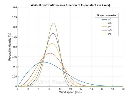 Weibull And Rayleigh Distributions Wind Power Plus