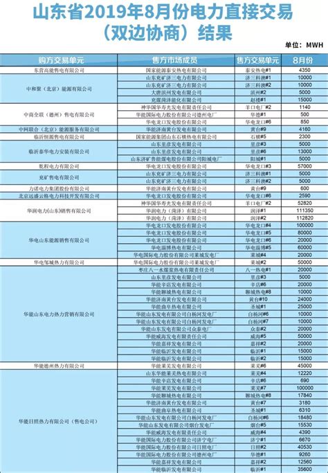 山东2019年8月电力直接交易（双边协商）结果：成交电量3288110兆瓦时 电力市场交易行情 售电市场政策 售电平台系统 售电产业