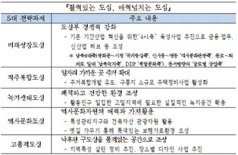 연내 서울도심 기본계획 나온다8일 공청회 개최 대한주택임대인협회