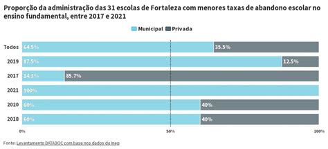 Proporção da administração das escolas de Fortaleza menores taxas