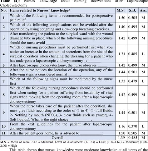 Table From Assessment Of Nurses Knowledge Toward Pre And Post Nursing