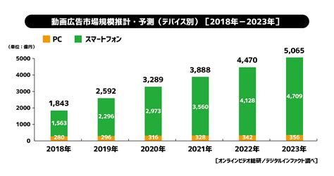 【最新版】動画市場の「今」を知る10のデータ集