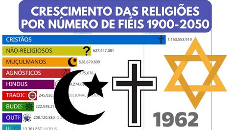 Ranking de Crescimento das Religiões no Mundo 1900 2050 YouTube