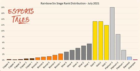 Rainbow Six Siege Rank Distribution In October 2024 Esports Tales