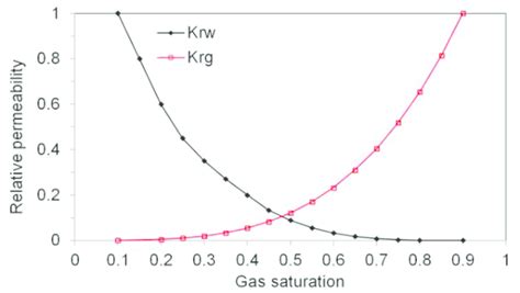 Generically Derived Gas Water Relative Permeability Curve Used For