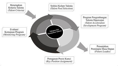 Implementasi Manajemen Talenta Dr Darmin A Pella