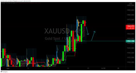 OANDA XAUUSD Chart Image By Commandcontour TradingView