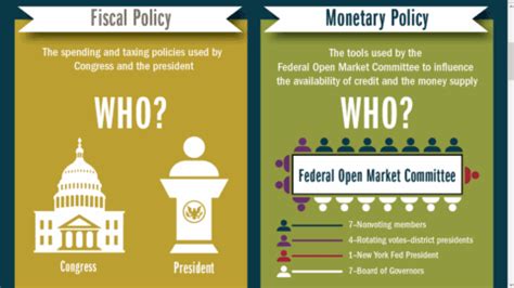 Monetary Vs Fiscal Policy Differences And Similarities Jotscroll