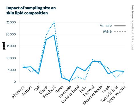 Variability Of Skin Lipidomics Profiles Skin Lipidomics Of Skin