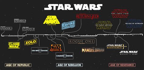 Star Wars timeline escapes me | Movie/TV Board