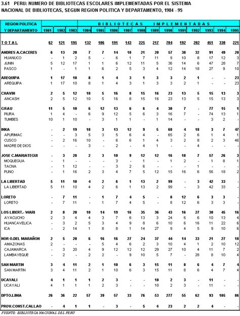 INEI 3 61 NUMERO DE BIBLIOTECAS ESCOLARES IMPLEMENTADAS POR EL