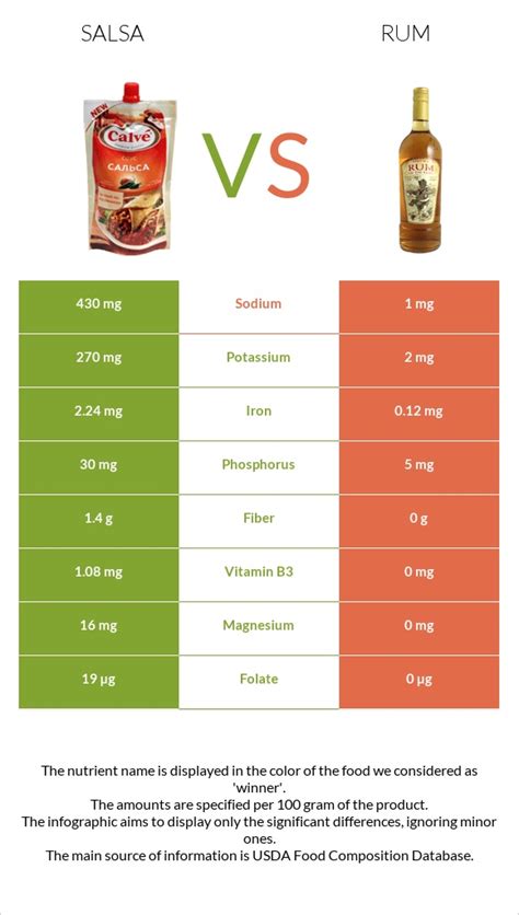 Salsa Vs Rum In Depth Nutrition Comparison