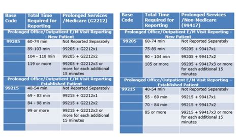 coding   prolonged em services