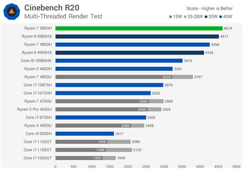 AMD Ryzen 7 5800H Review | TechSpot