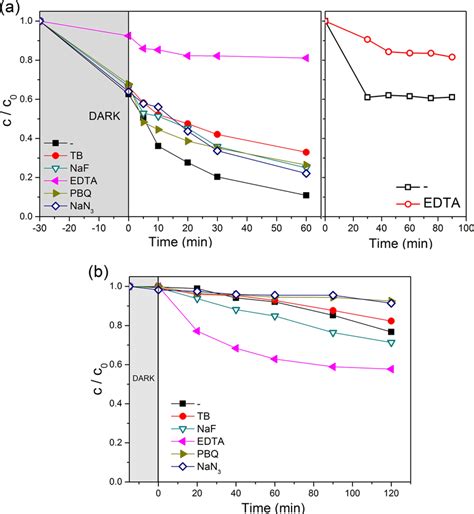 The Effect Of Different Scavengers 1 0 Mmol L On The Photocatalytic