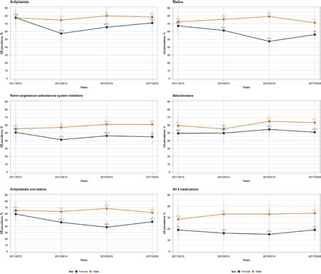 Abstract Sex Disparities In Optimal Medical Therapy For Ischemic